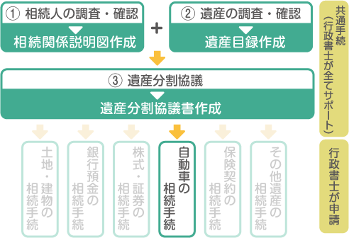 自動車の相続サポート ご相談 お困りごと 相談無料 栃木相続手続センター 栃木県の相続専門 小山 宇都宮を中心に全域対応